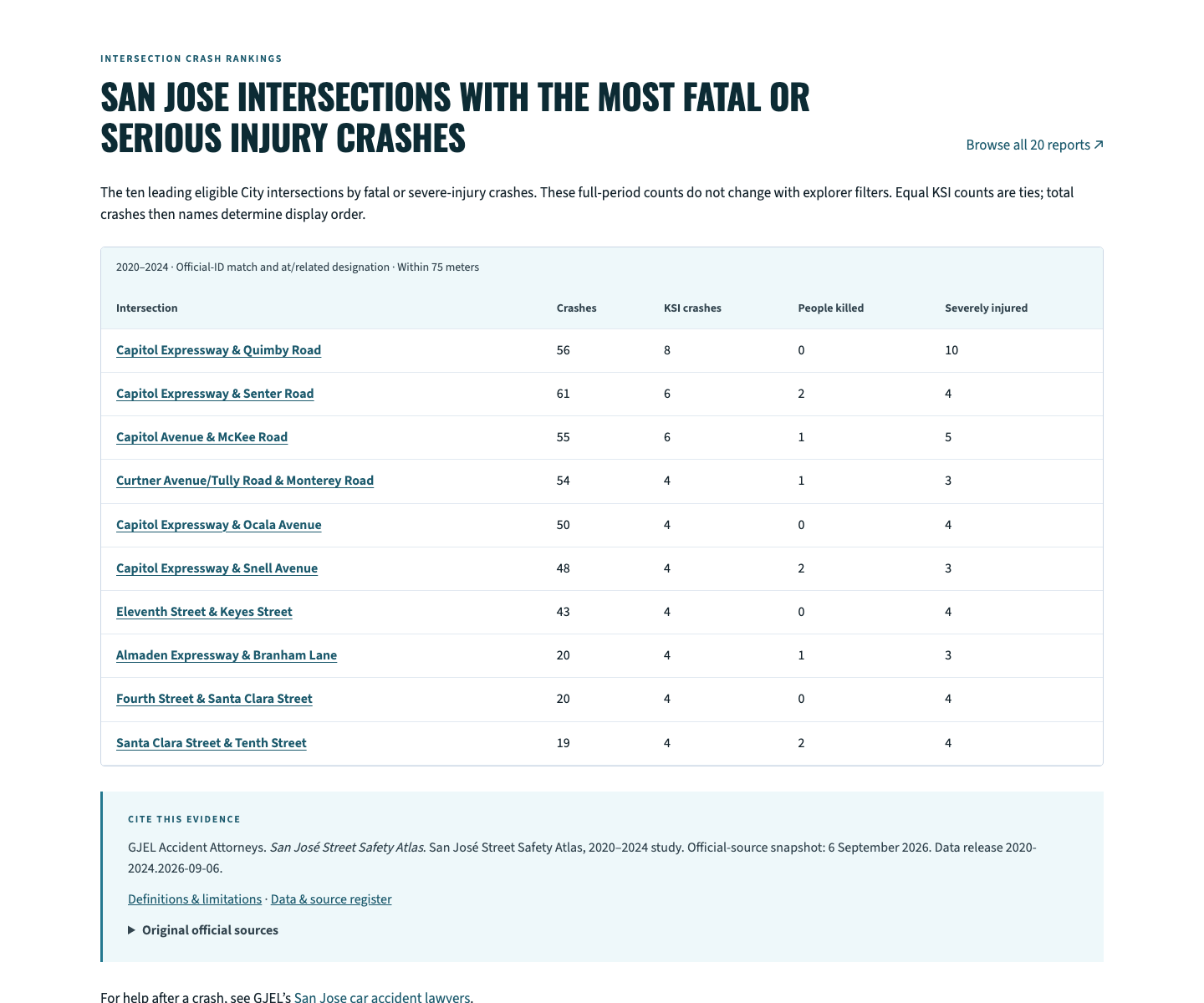 The San Jose Street Safety Atlas intersection rankings and cite-this-evidence panel